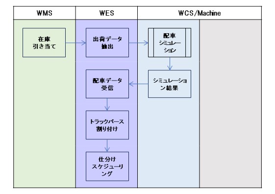 図 22：配車計画のデータフロー